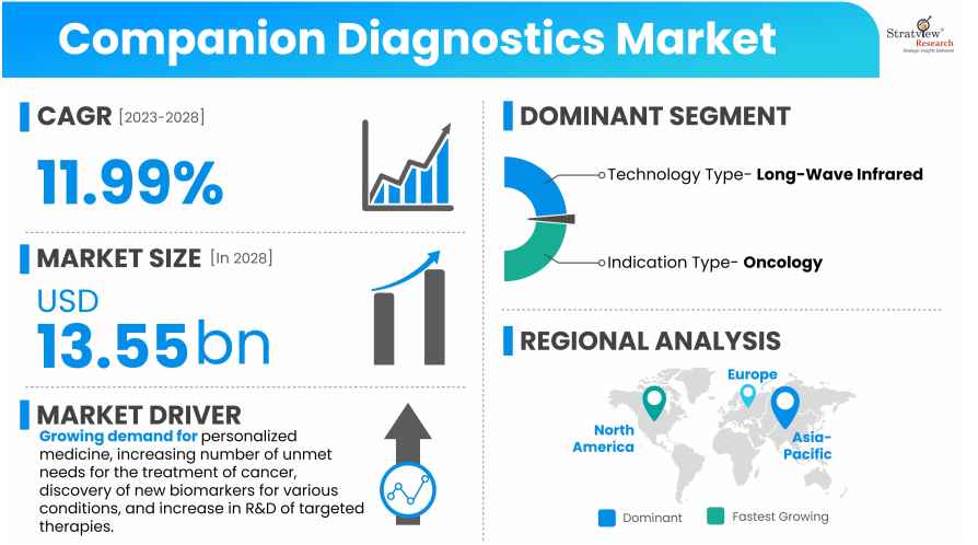 Companion-Diagnostics-Market-Insights